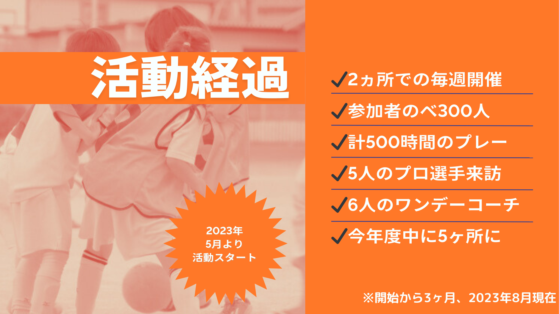 活動経過
2023年
5月より
活動スタート
✔2ヵ所での毎週開催
✔計500時間のプレー
✔参加者のべ300人
✔5人のプロ選手来訪
✔6人のワンデーコーチ
✔今年度中に5ヶ所に